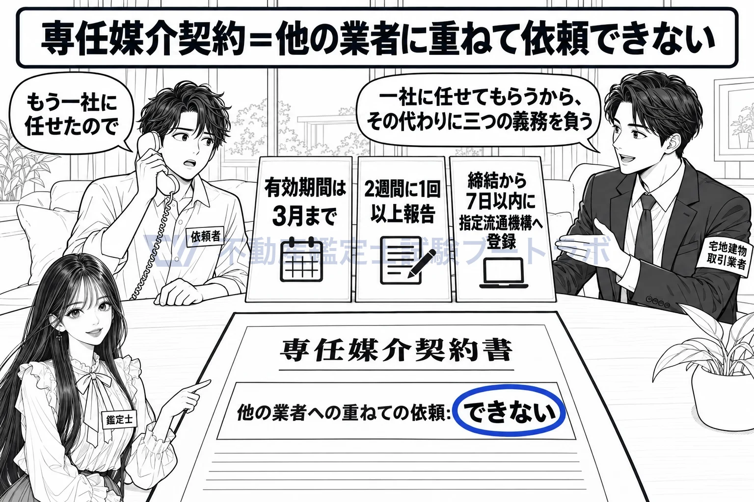 専任媒介契約の図解:一社に任せると約束する代わりに、業者は三つの義務を負う。