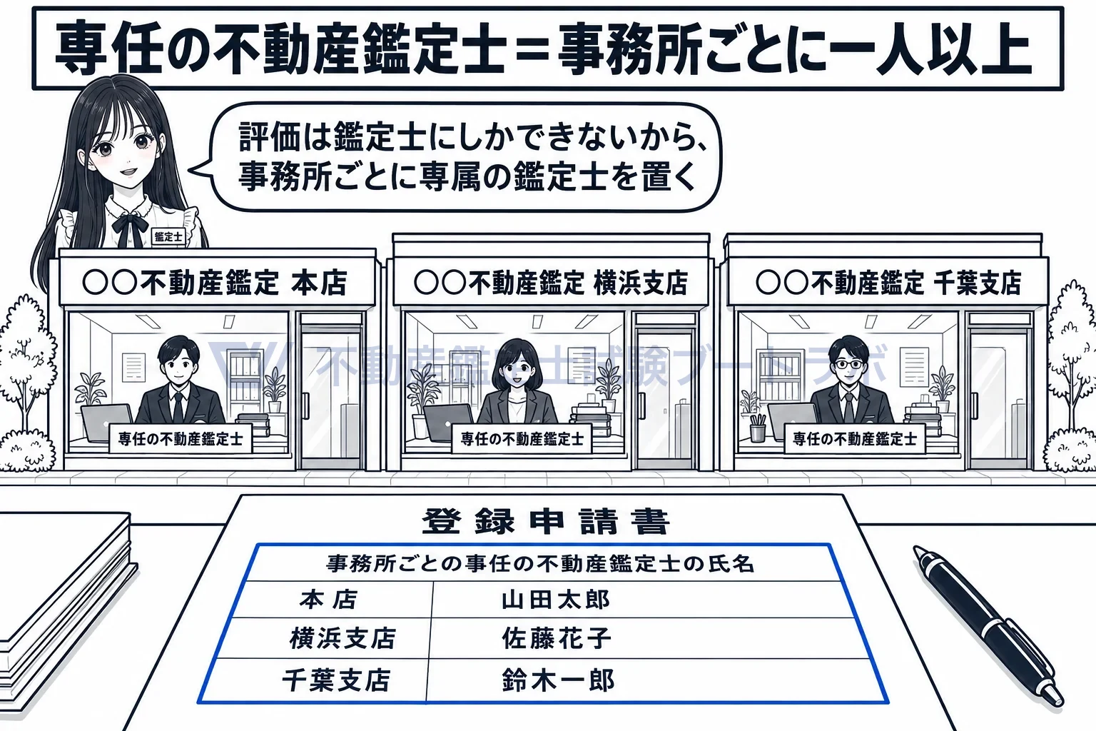 専任の不動産鑑定士の図解:事務所ごとに、そこ専属の鑑定士が一人以上いる。