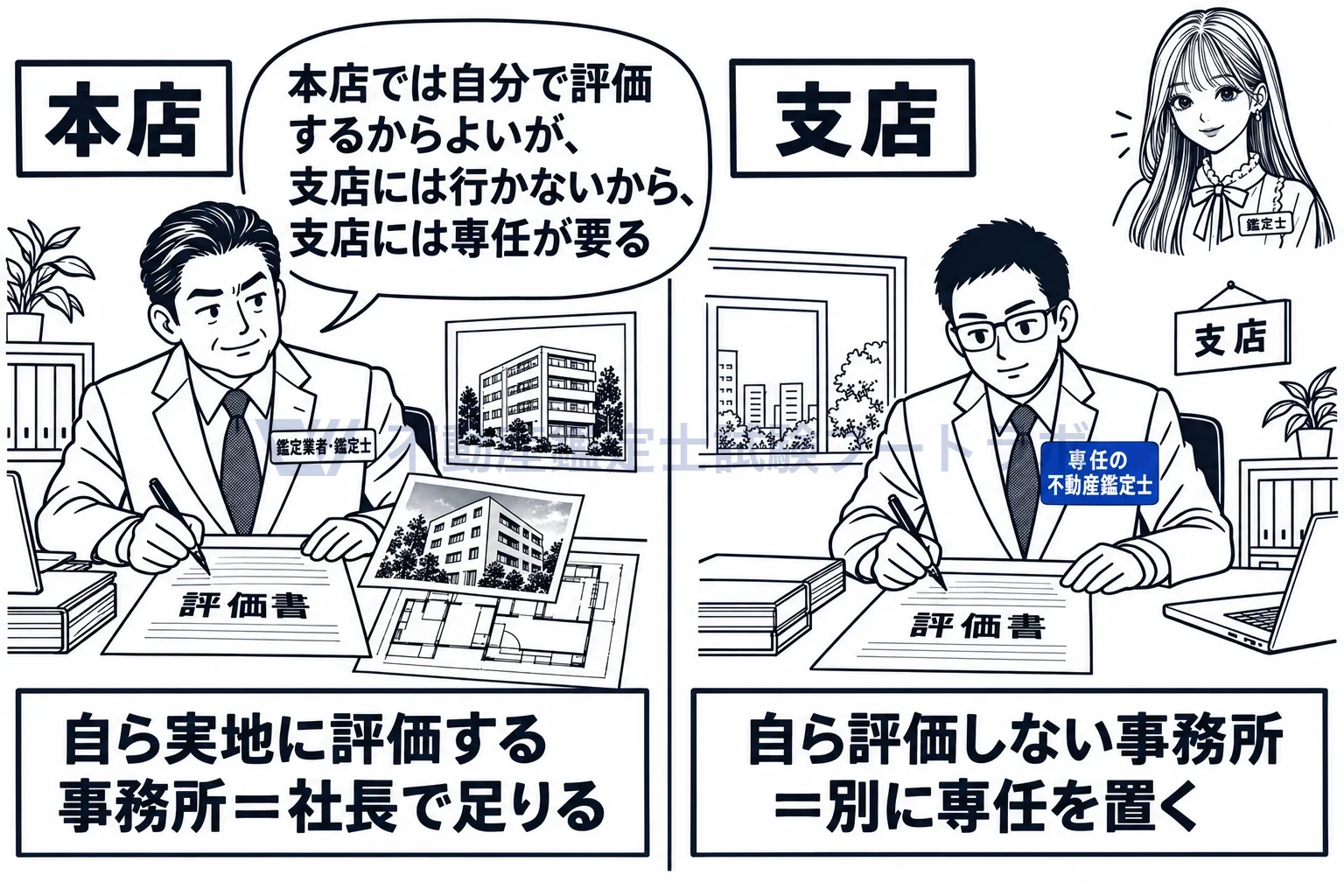 専任の不動産鑑定士の図解:社長が自ら評価する本店はよいが、来ない支店には専任が要る。