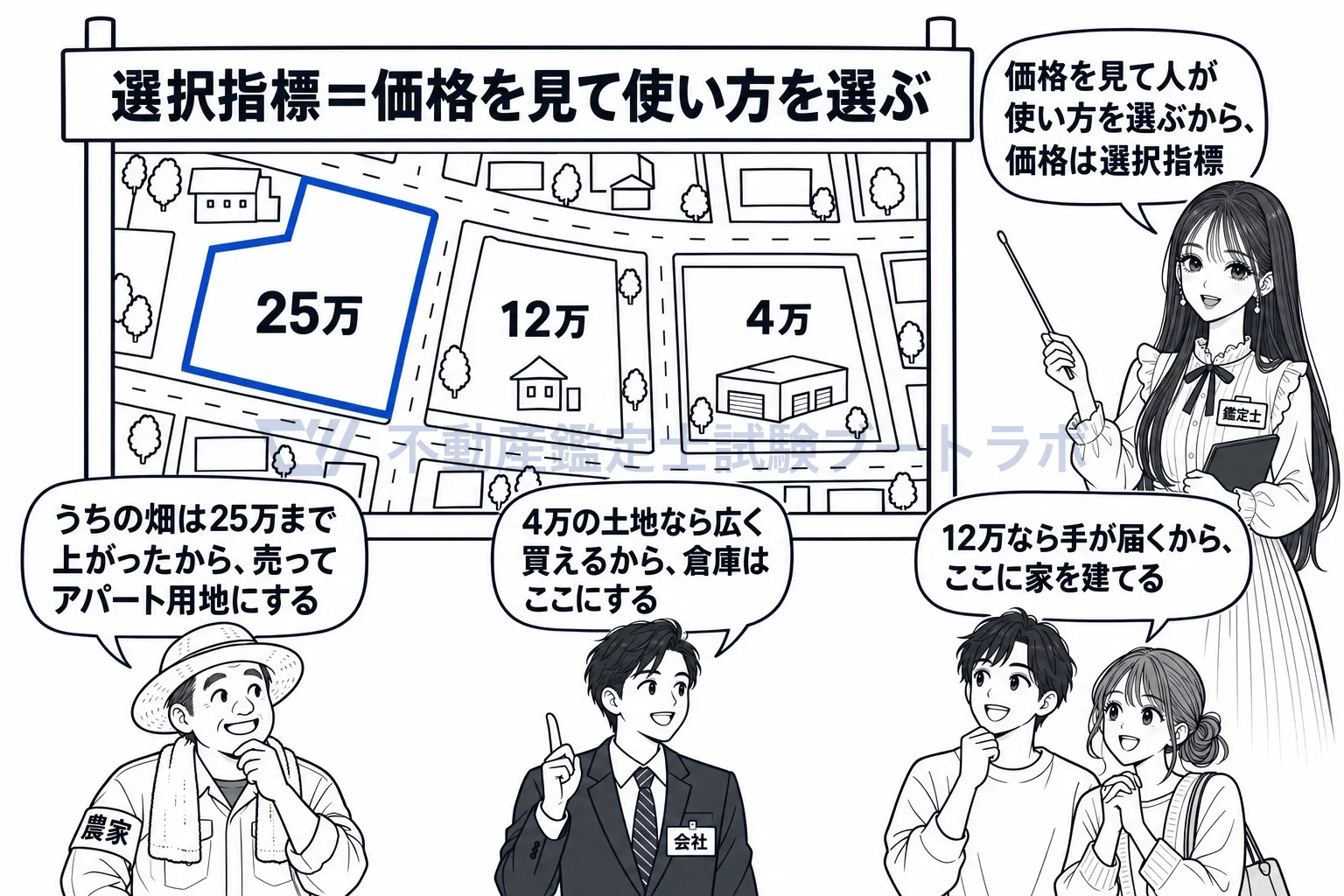 選択指標の図解：値段を見て、農家も会社も家族も次の使い方を選ぶ。