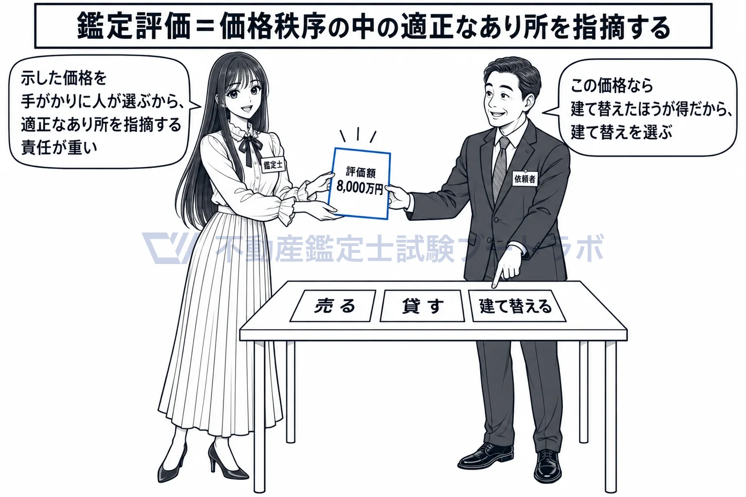 選択指標の図解：示された価格を手がかりに、依頼者が売る・貸す・建て替えるを選ぶ。