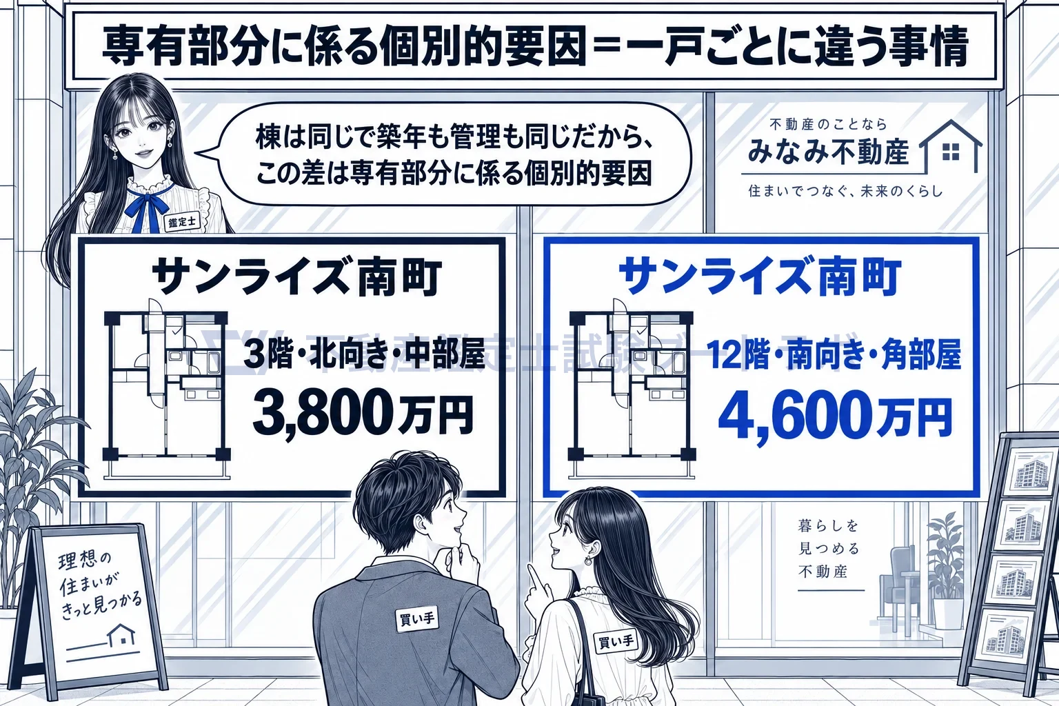 専有部分に係る個別的要因の図解:同じ棟でも、何階のどの位置のどんな部屋かで値段が変わる。