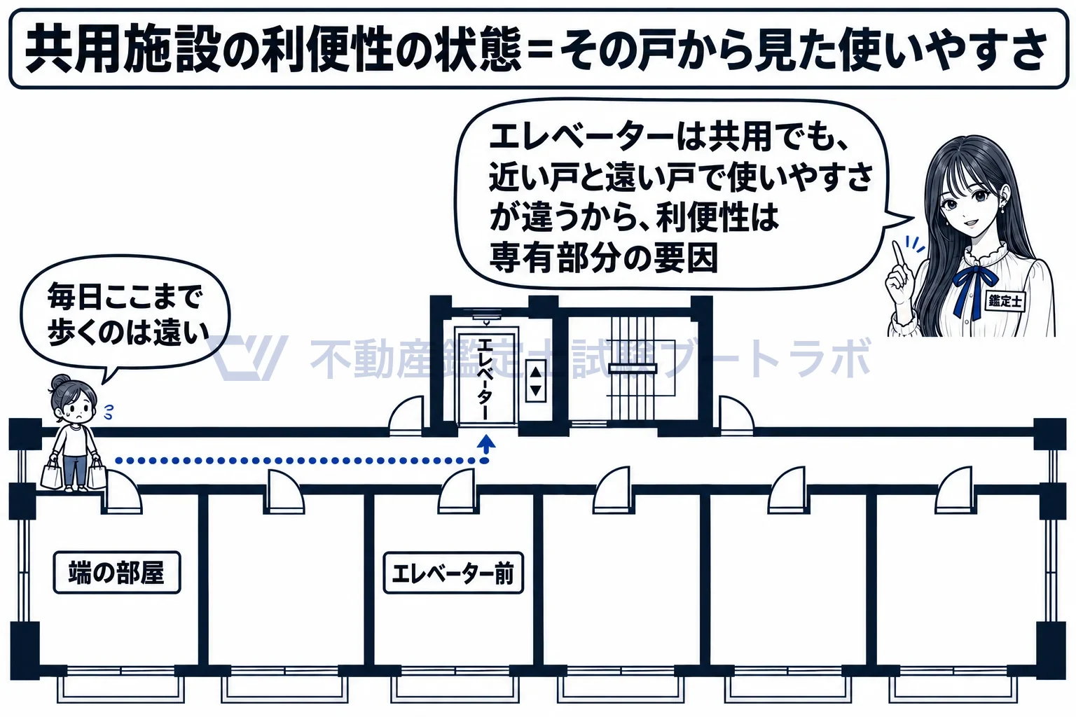 専有部分に係る個別的要因の図解:共用のエレベーターでも、近い部屋と遠い部屋で使いやすさが違う。