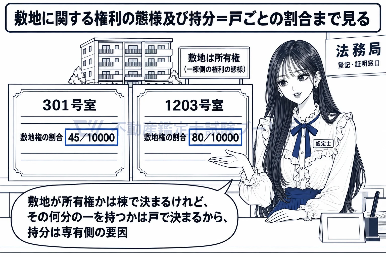 専有部分に係る個別的要因の図解:敷地の権利の割合は一戸ごとに登記される。