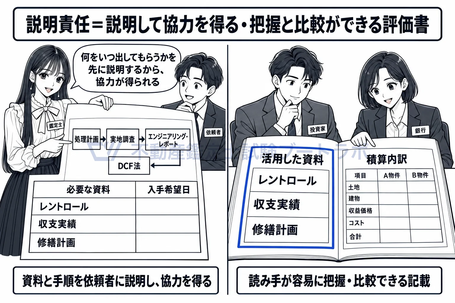 説明責任の図解：先に依頼者へ手順と資料を説明し、後で読み手が追える評価書にする。