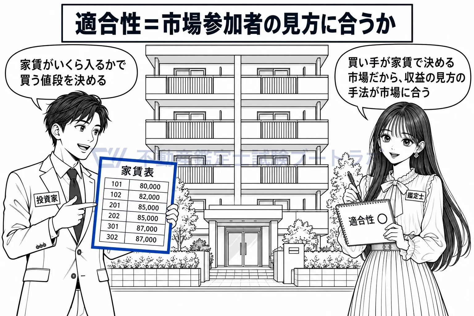 説得力に係る判断の図解：買い手が家賃で値段を決める市場なら、収益の見方の手法が市場に合う。