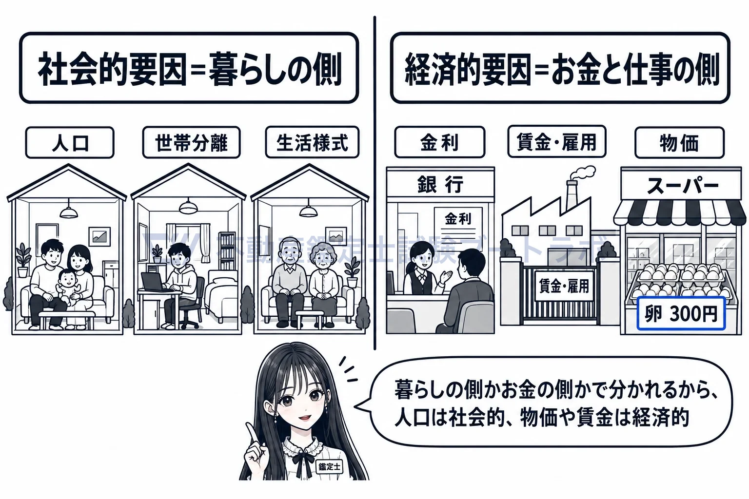 社会的要因の図解：人口や暮らし方は社会の側、物価や賃金はお金の側。