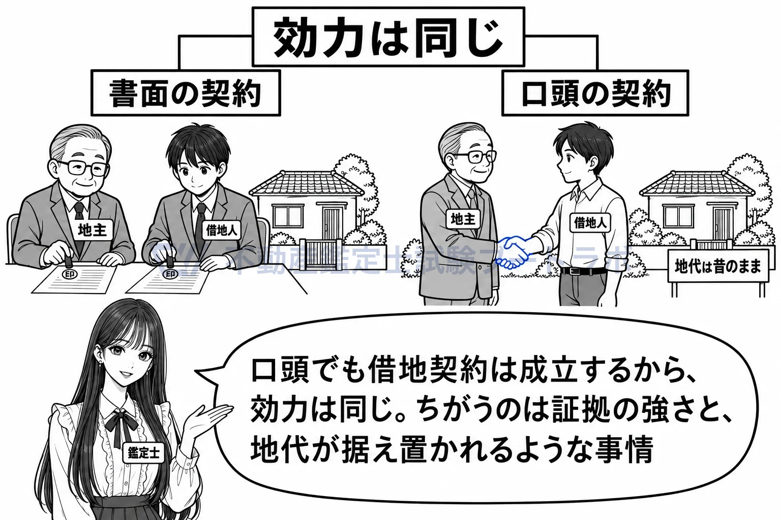 借地権の態様の図解:書面でも口頭でも契約の効力は同じ。違うのは証拠と事情。