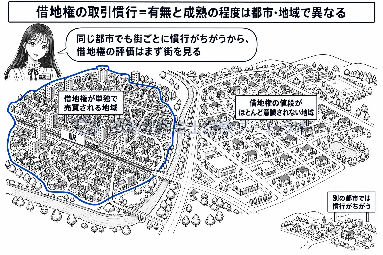 借地権の取引慣行の図解:同じ都市の中でも、借地権が単独で売買される地域と、値段がほとんど意識されない地域がある。