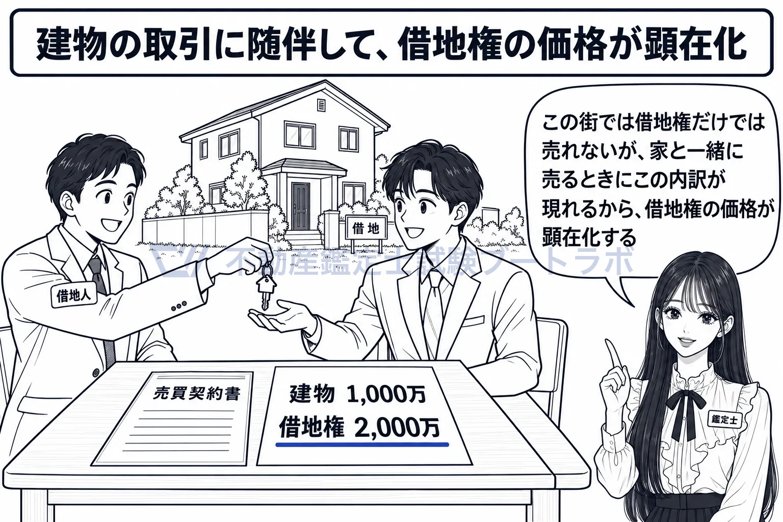 借地権の取引慣行の図解:家と一緒に売られて、初めて借地権の値段が顔を出す。