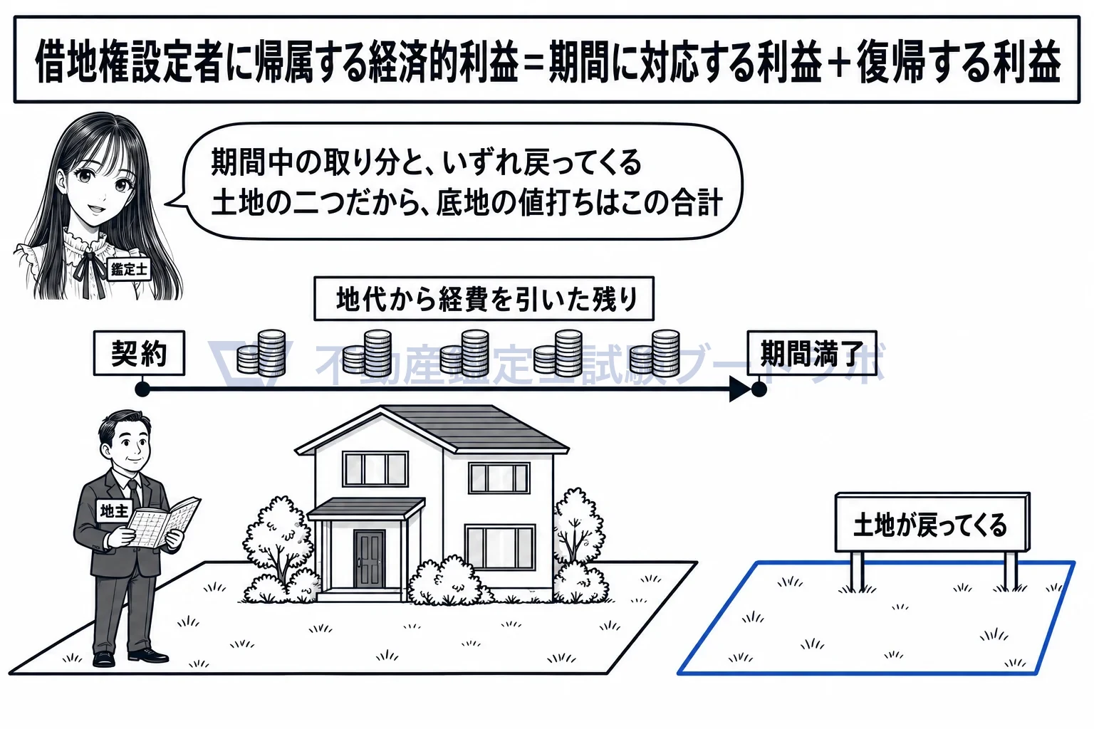 借地権設定者に帰属する経済的利益の図解：借地の間の地代の取り分と、期間が終わって戻ってくる土地。地主の値打ちはこの二つ。