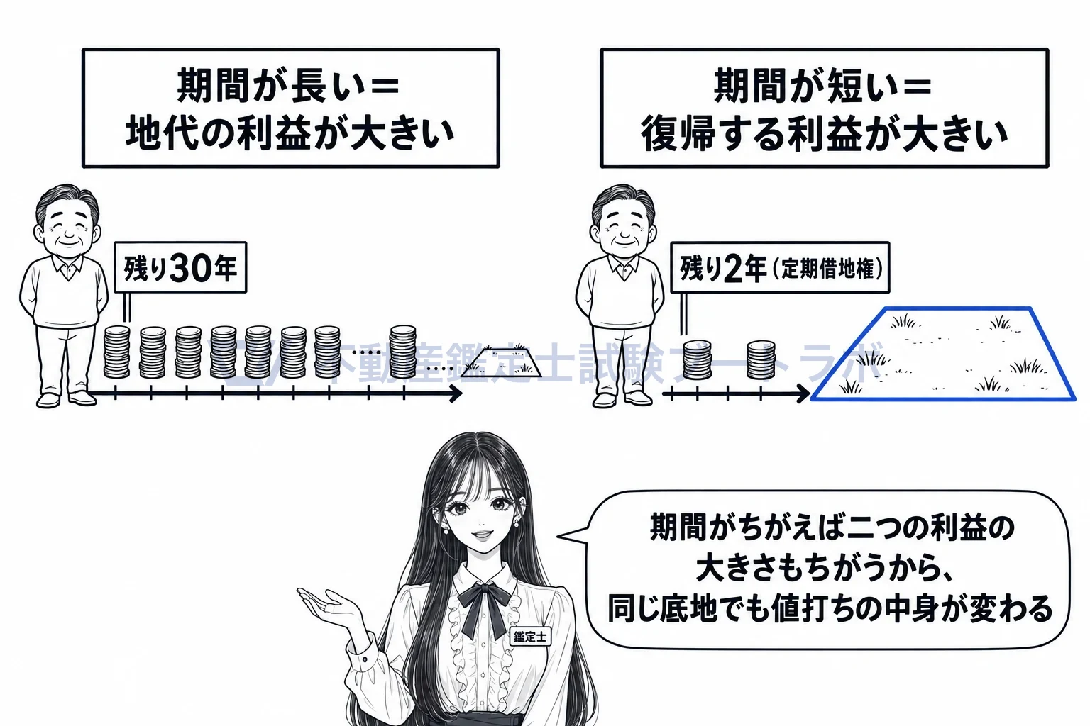 借地権設定者に帰属する経済的利益の図解：残り30年なら地代の山が大きく、残り2年なら戻ってくる土地が大きい。