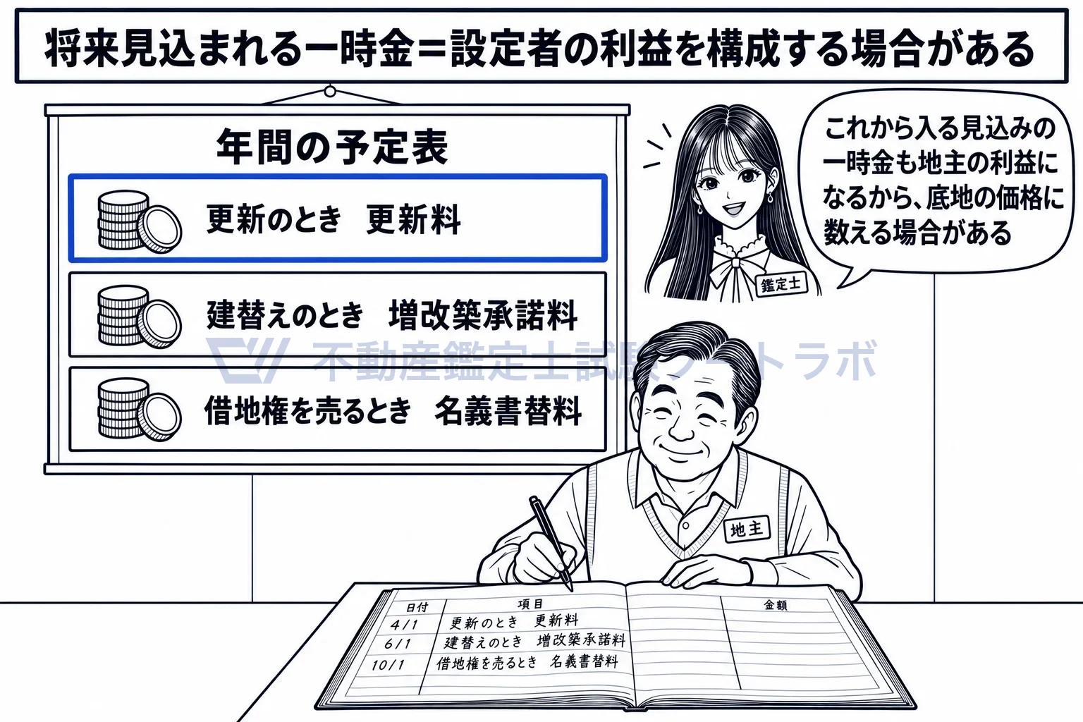 借地権設定者に帰属する経済的利益の図解：更新料や承諾料など、これから地主に入る見込みの一時金も利益に数える。