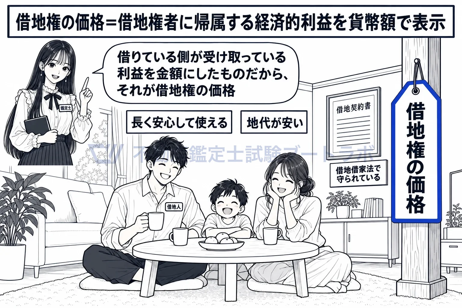 借地権者に帰属する経済的利益の図解:借りている側が受け取っている利益を金額にしたものが、借地権の価格。