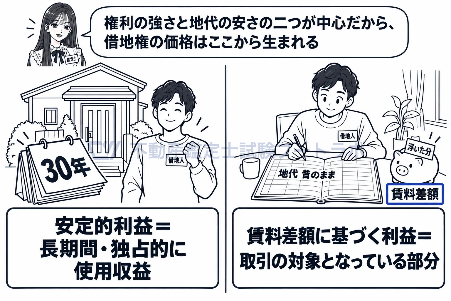 借地権者に帰属する経済的利益の図解:権利の強さから来る安定的利益と、地代の安さから来る賃料差額の利益。