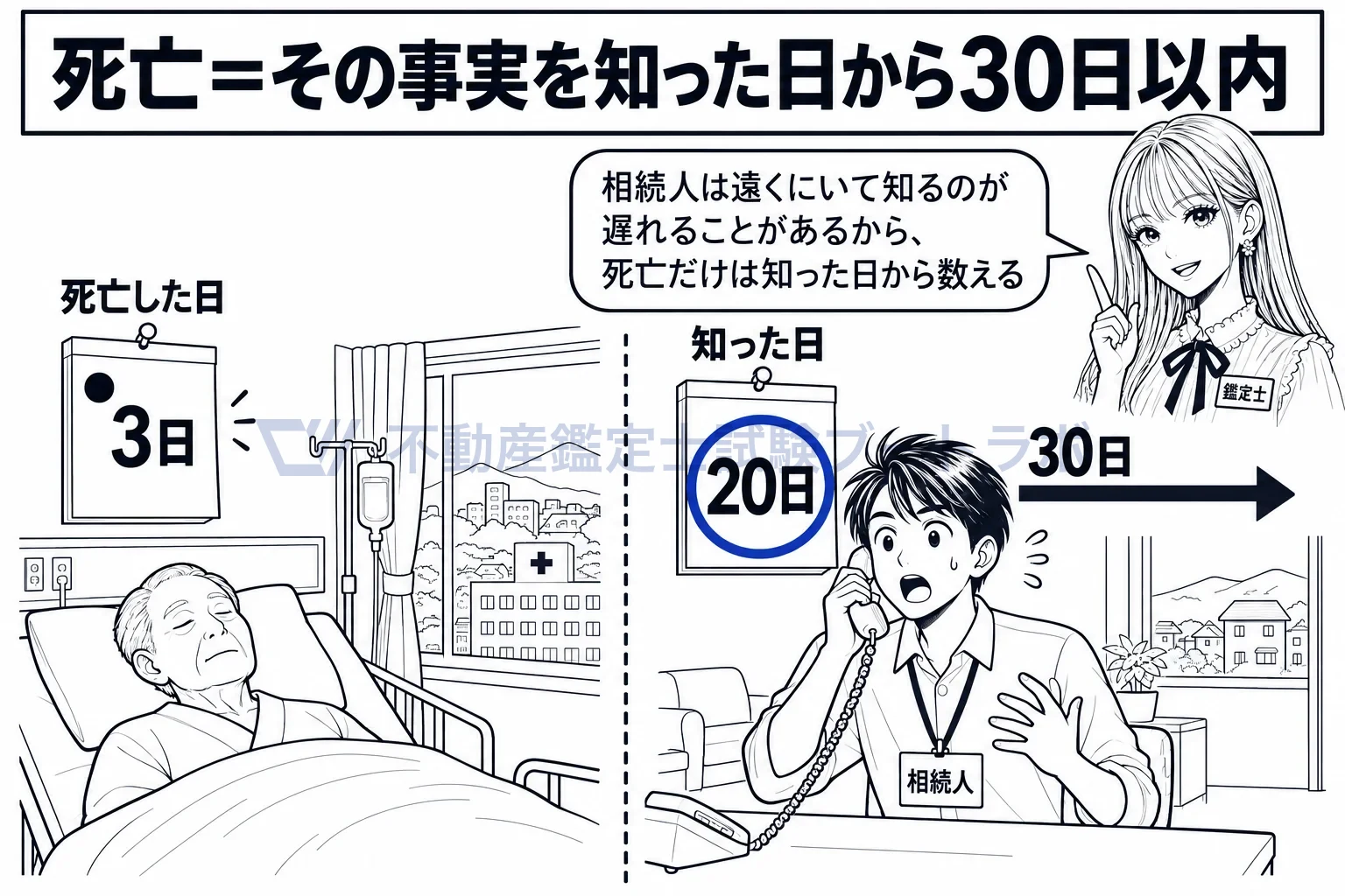 死亡等の届出の図解：死亡だけは、知った日から30日を数える。