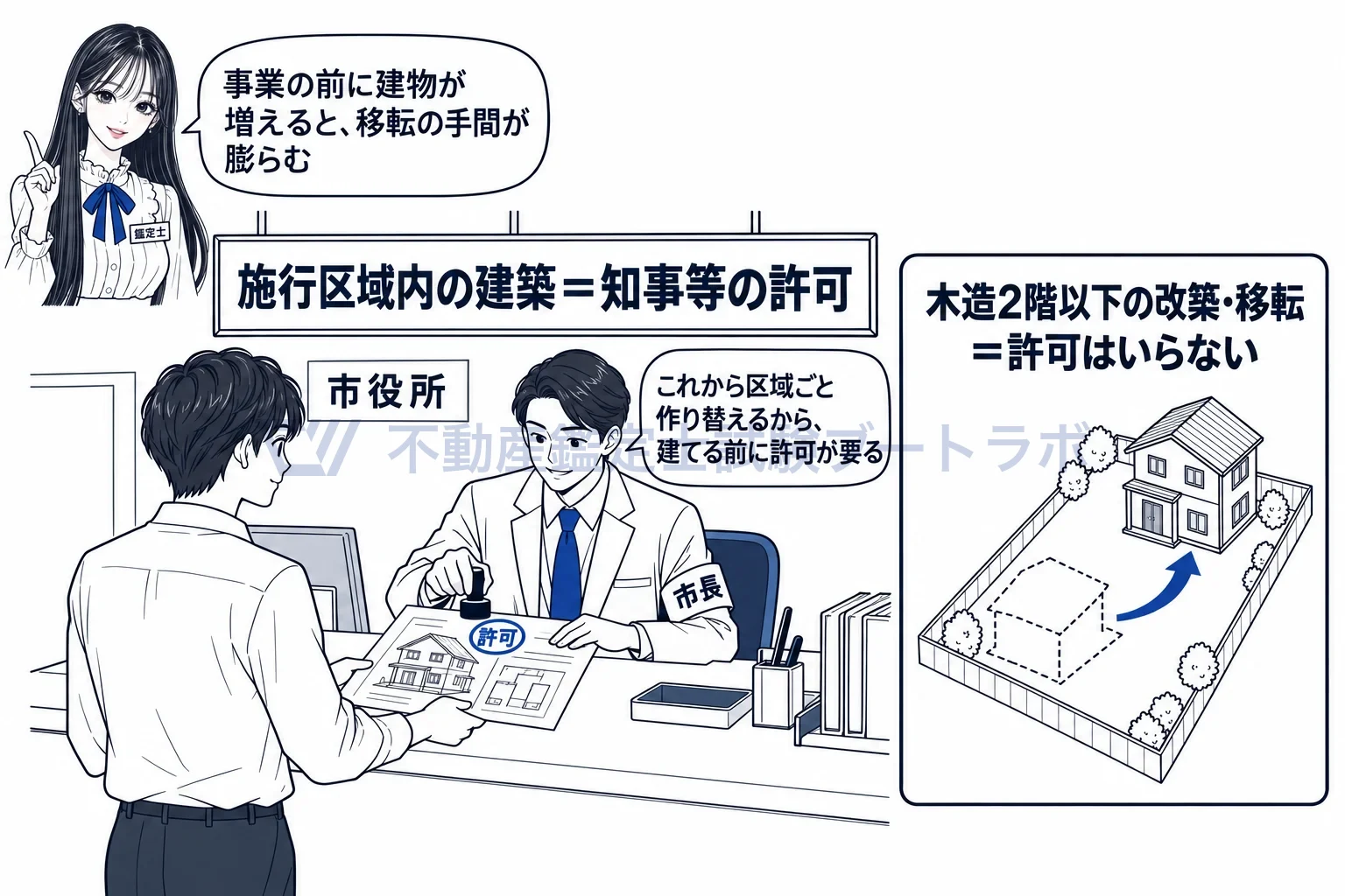 市街地開発事業の図解：これから区域ごと作り替えるから、建てる前に許可が要る。