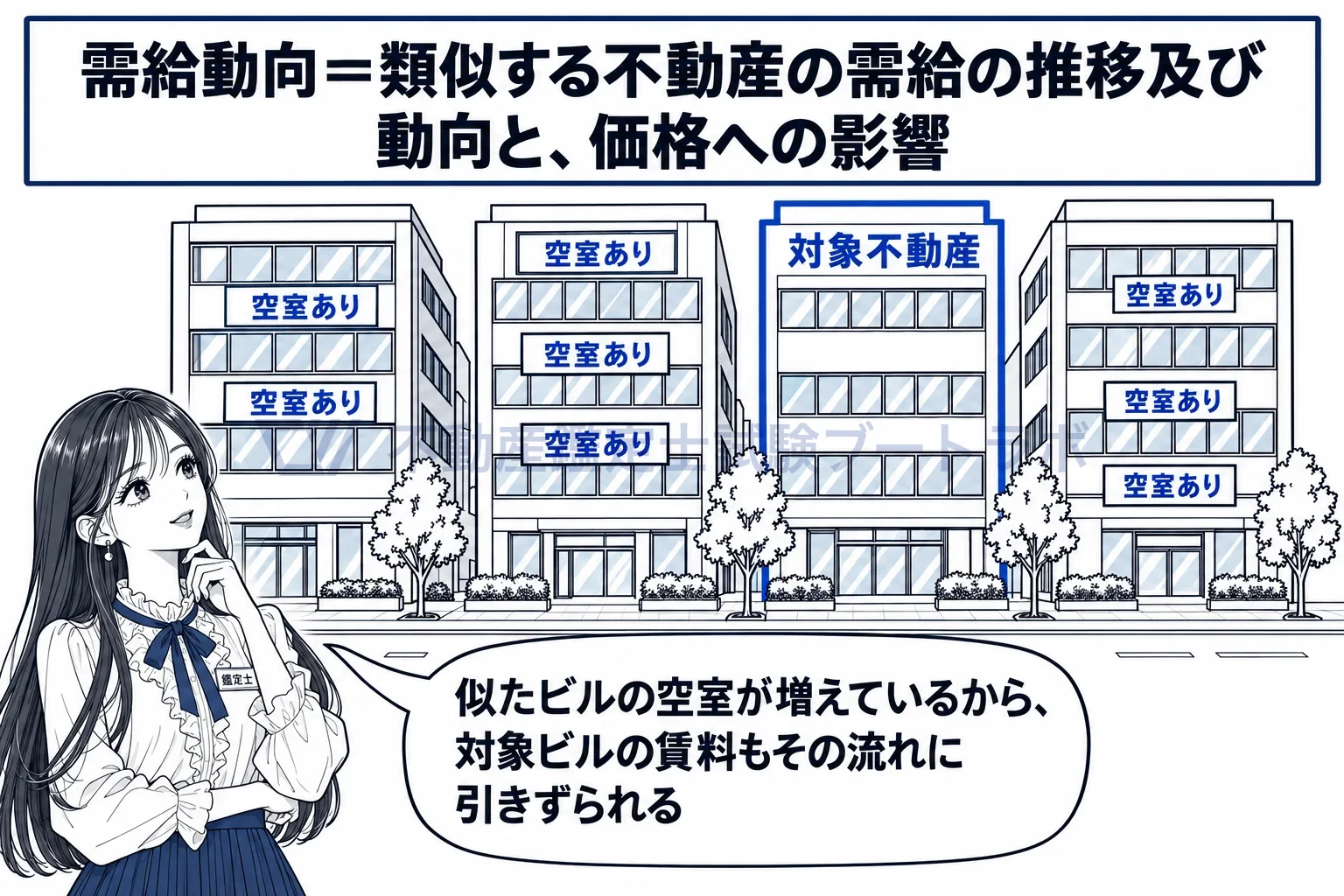 市場の需給動向の図解:似た不動産の空室や売り物の流れが、対象不動産の値段を動かす。