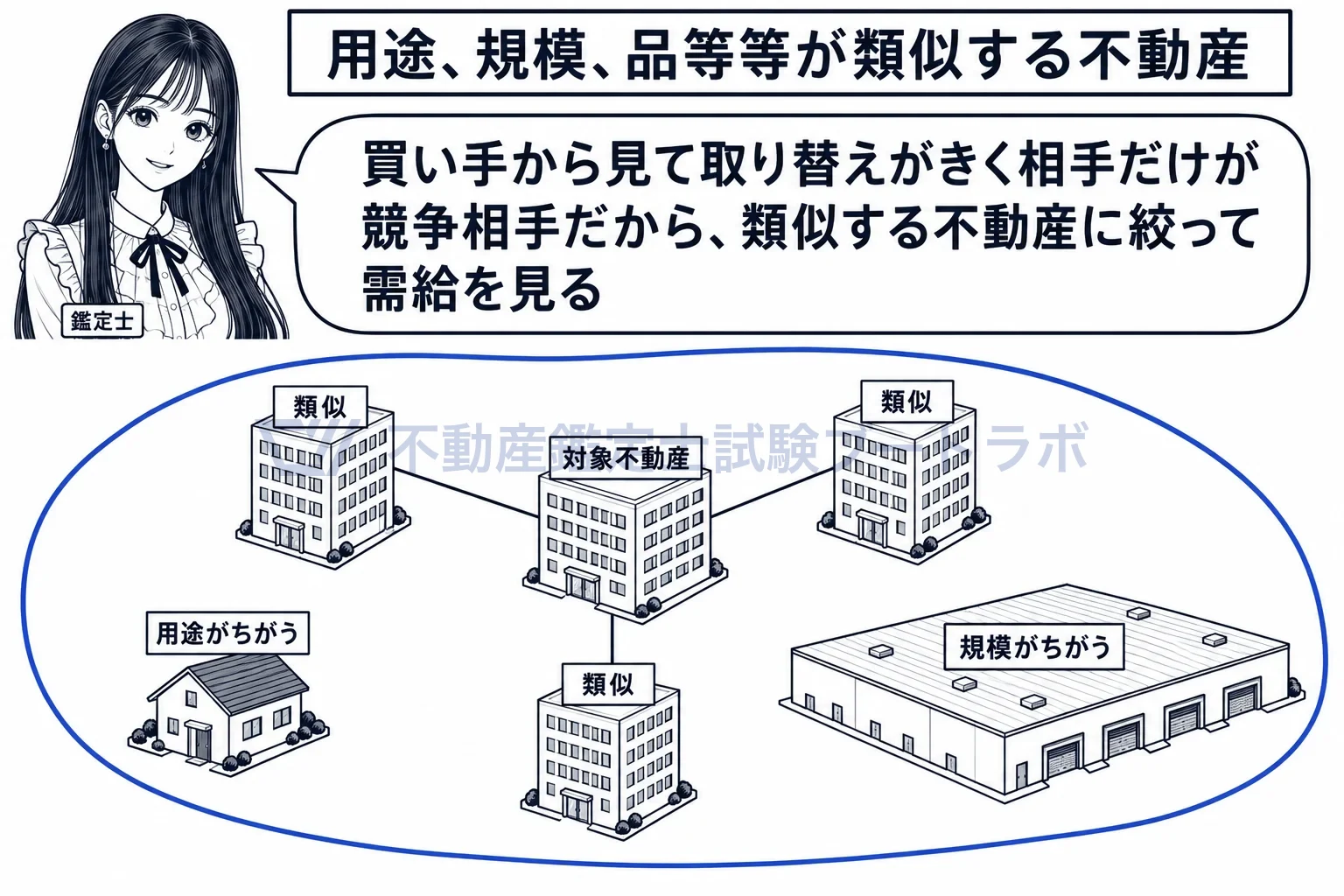 市場の需給動向の図解:数えるのは、買い手から見て取り替えがきく不動産だけ。