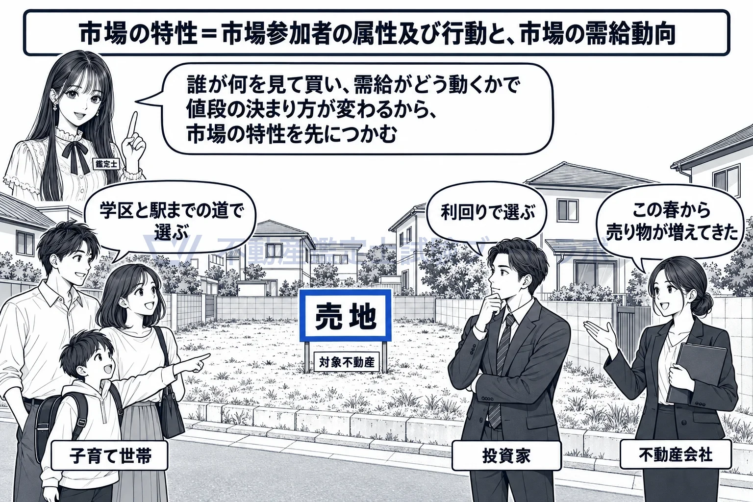 対象不動産に係る市場の特性の図解：同一需給圏の市場で、誰が、何を見て買い、需給はどう動いているか。