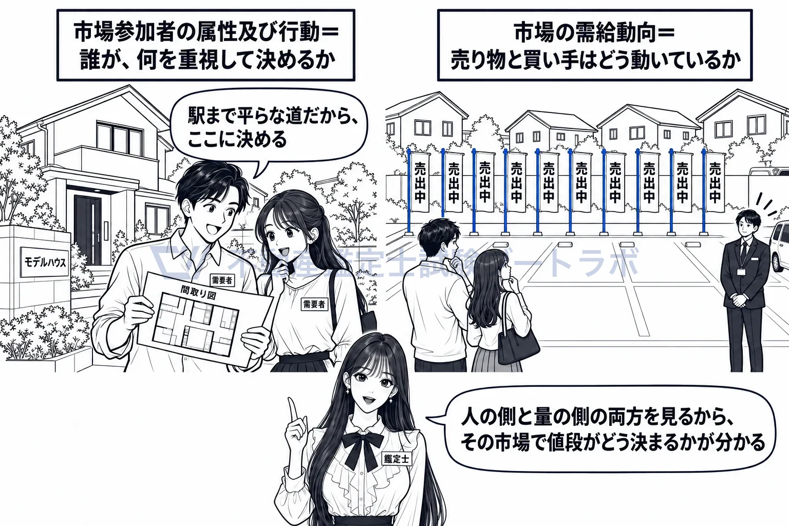 対象不動産に係る市場の特性の図解：人の側（属性と行動）と、売り物と買い手の量の側（需給動向）の両方を見る。
