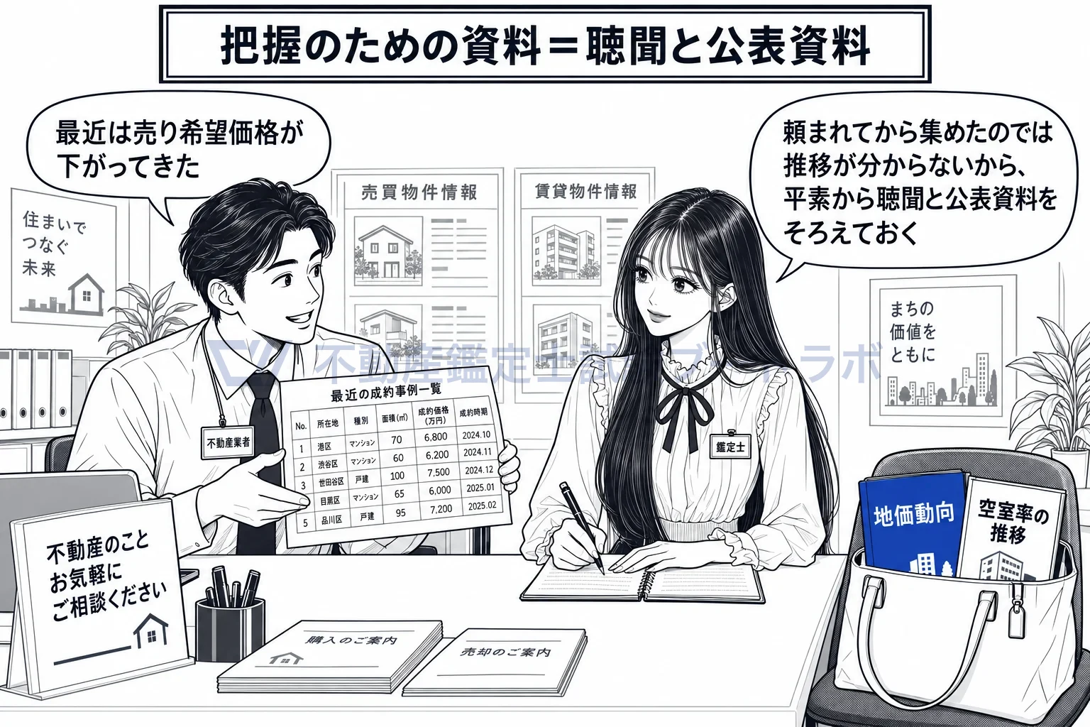 対象不動産に係る市場の特性の図解：業者や金融機関への聴聞と、公表資料の両方を、ふだんから集めておく。
