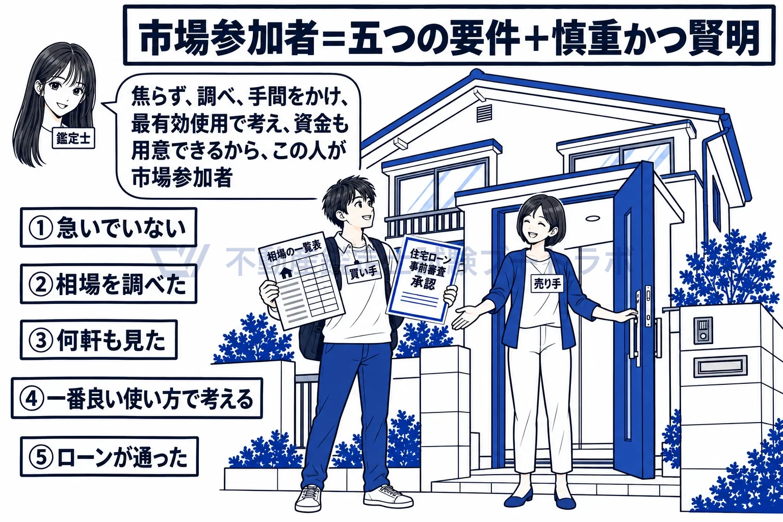 市場参加者の図解：焦らず、調べ、手間をかけ、一番良い使い方で考え、資金も用意できる買い手。