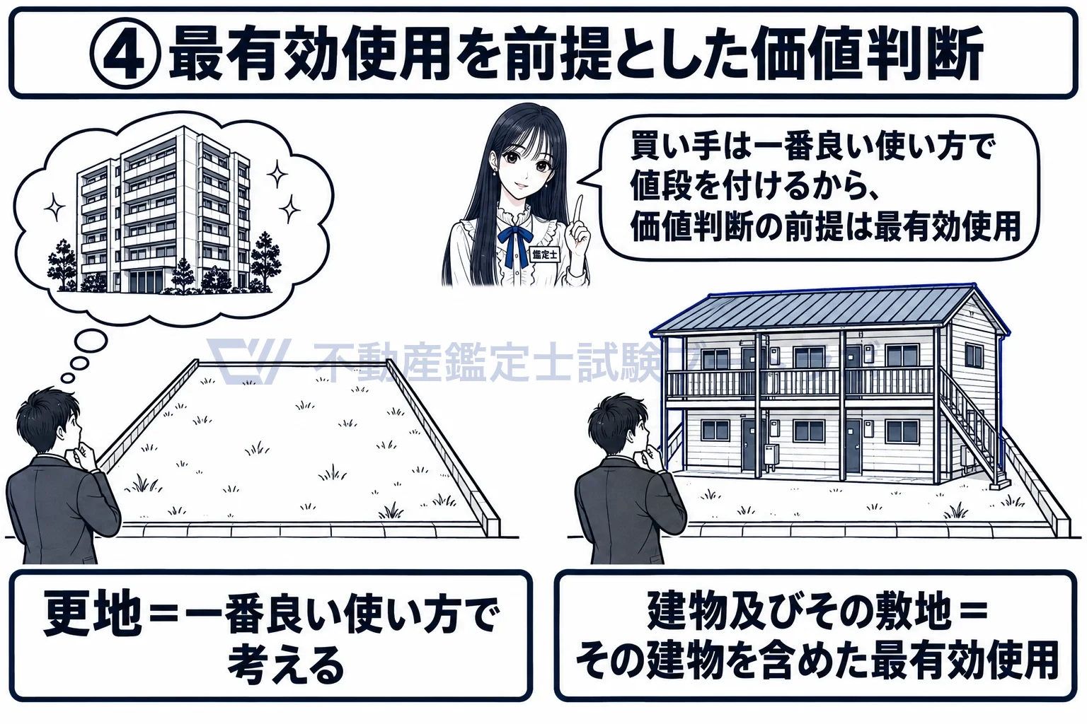 市場参加者の図解：買い手は一番良い使い方で値段を付ける。建物付きなら、その建物と敷地としての最有効使用。