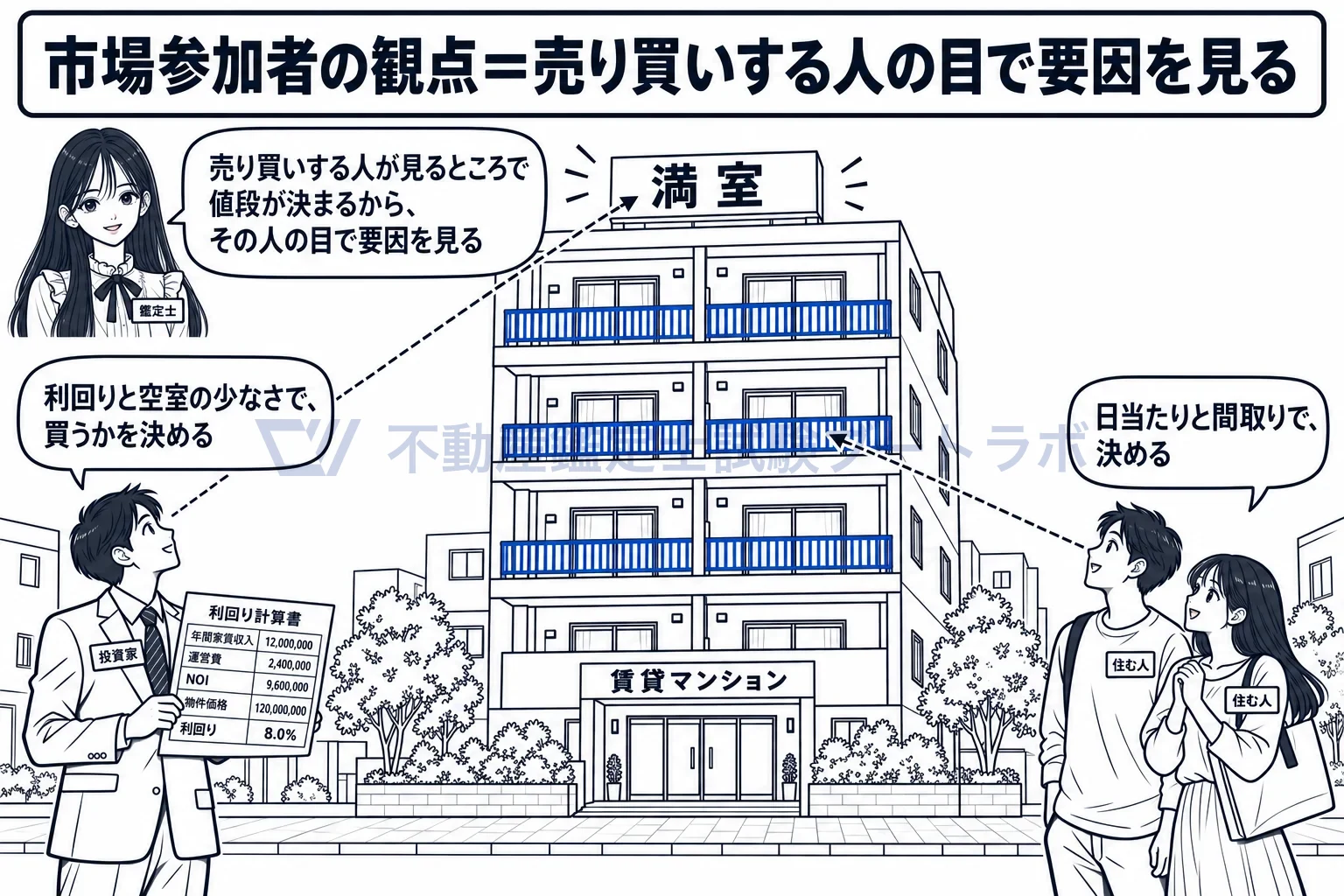 市場参加者の観点の図解:同じマンションでも、投資家と住む人では見るところが違う。