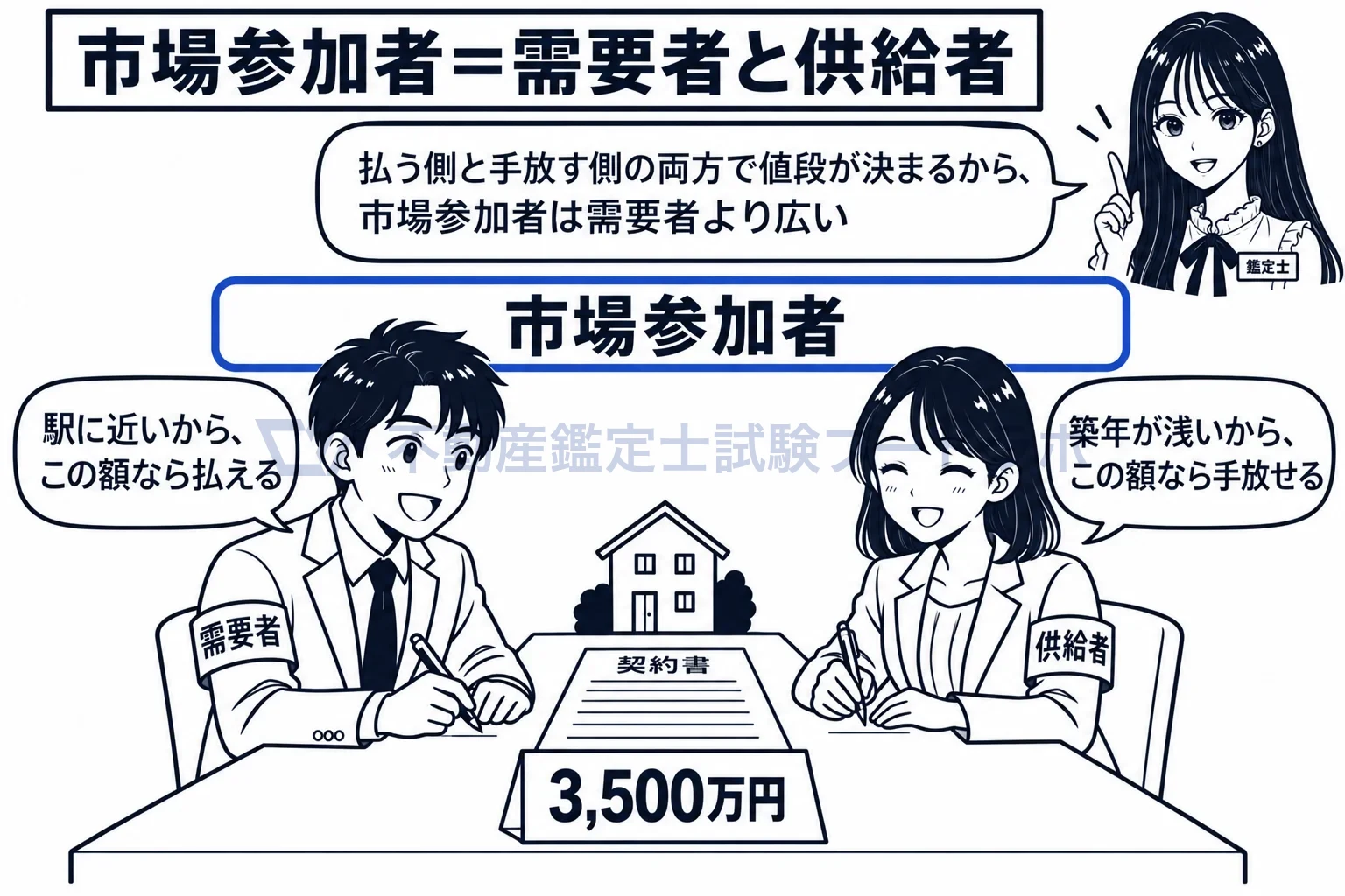 市場参加者の観点の図解:買い手と売り手の両方が市場参加者。