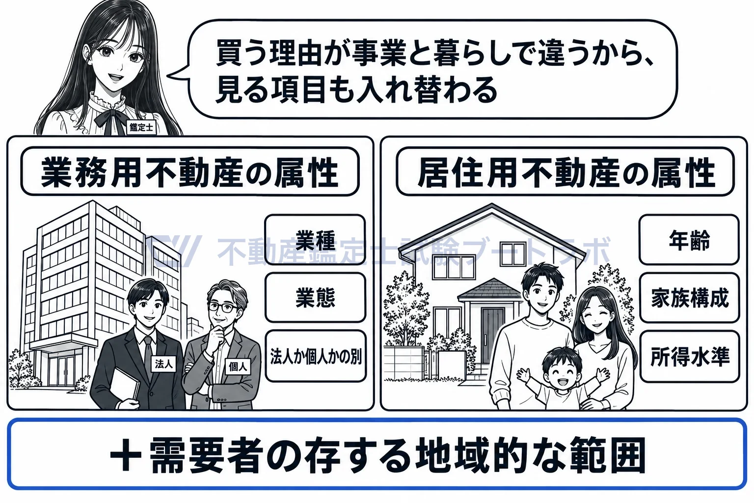 市場参加者の属性の図解:業務用は業種・業態・法人か個人か、居住用は年齢・家族構成・所得水準を見る。