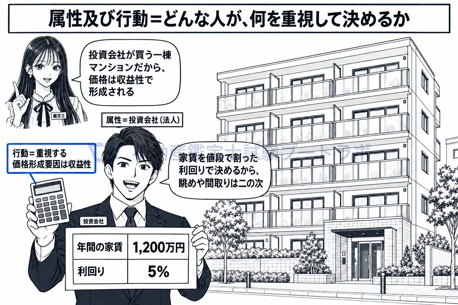 市場参加者の属性の図解:投資会社が買う一棟マンションだから、価格は利回りで決まる。