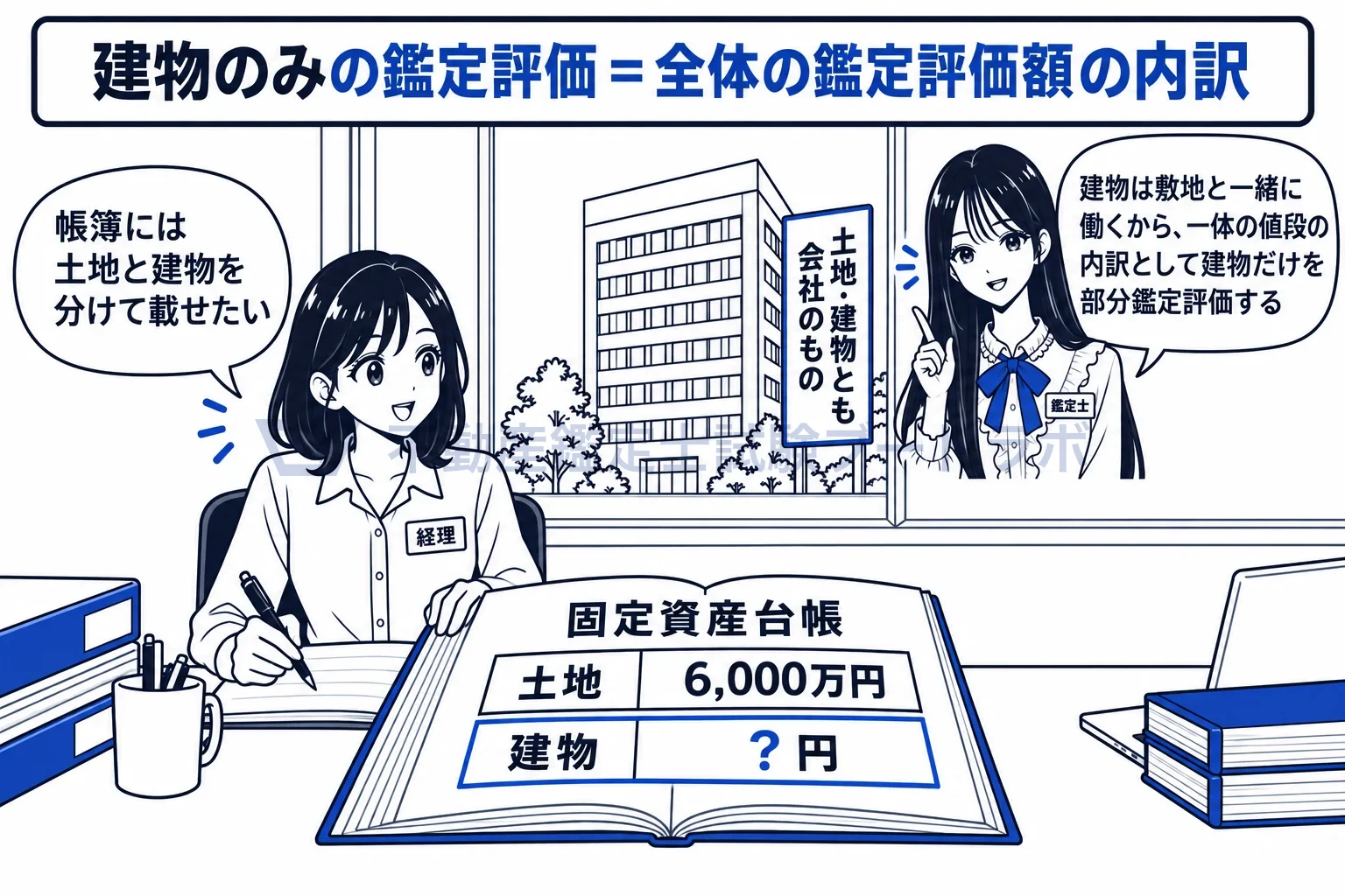 市場性を有する場合の建物のみの鑑定評価の図解:土地と一緒に売れる建物を、一体の値段の内訳として求める。