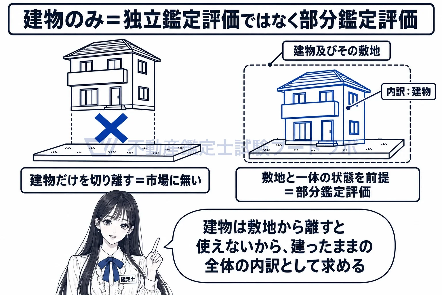 市場性を有する場合の建物のみの鑑定評価の図解:敷地から浮かせた建物には値段が付かない。建ったままの内訳として見る。