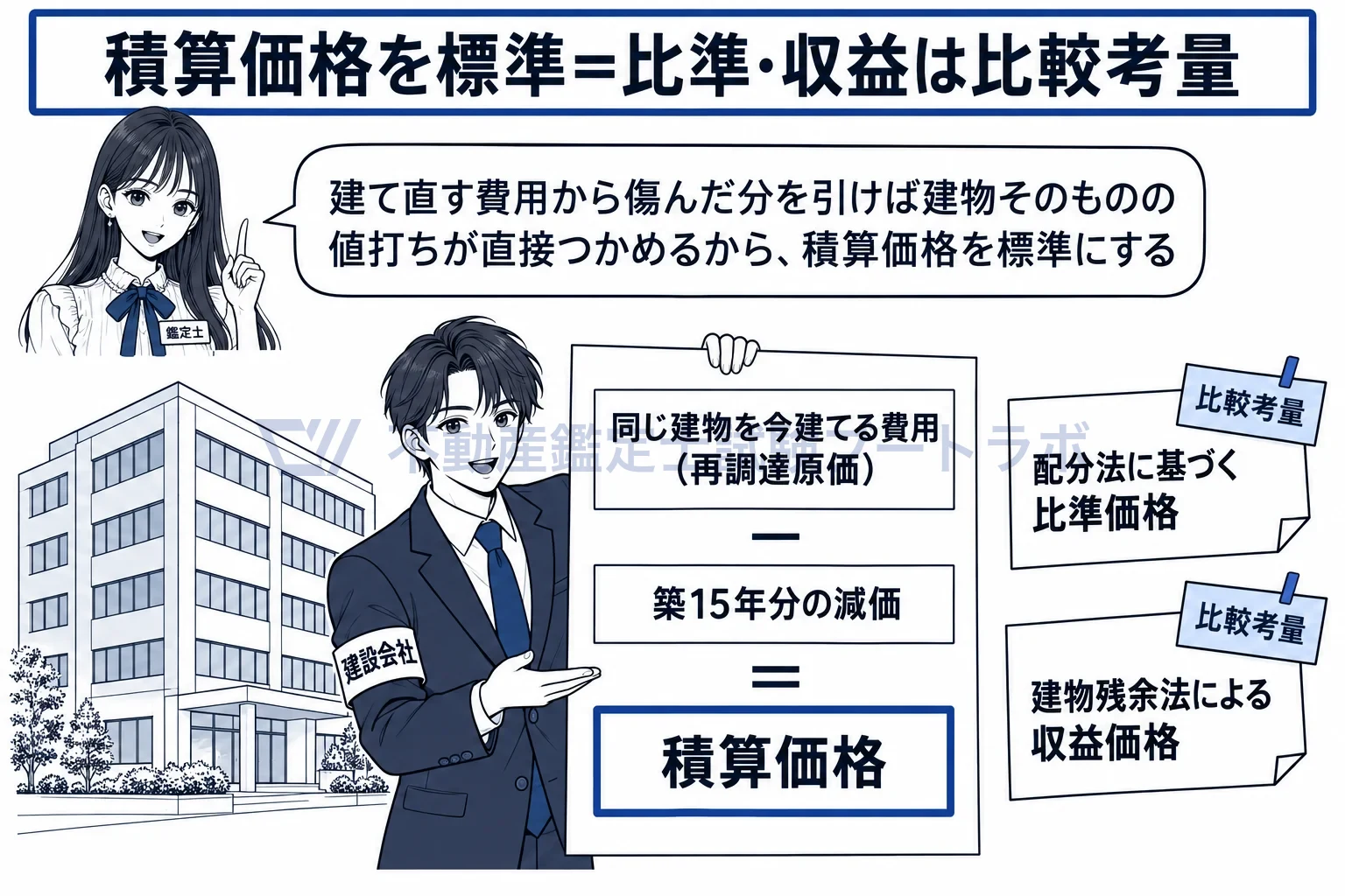 市場性を有する場合の建物のみの鑑定評価の図解:建て直す原価から傷んだ分を引く積算価格が、建物を直接つかむ。