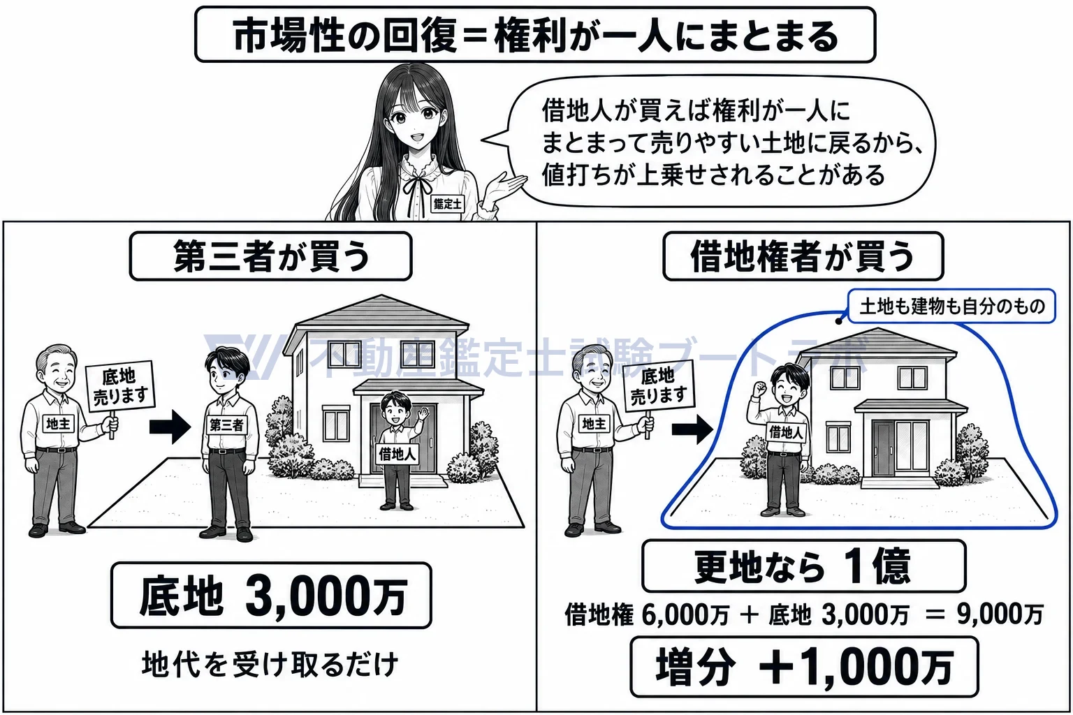市場性の回復等に即応する経済価値の増分の図解:第三者が買っても底地のまま。借地人が買えば権利が一人にまとまり、売りやすい土地に戻る。