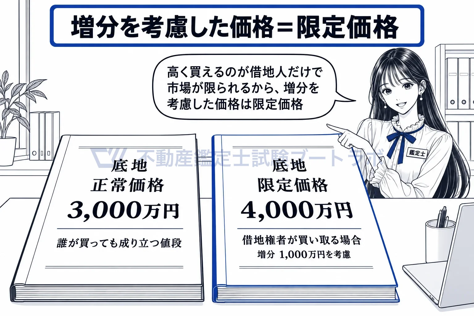市場性の回復等に即応する経済価値の増分の図解:増分を考慮した価格は、正常価格ではなく限定価格。