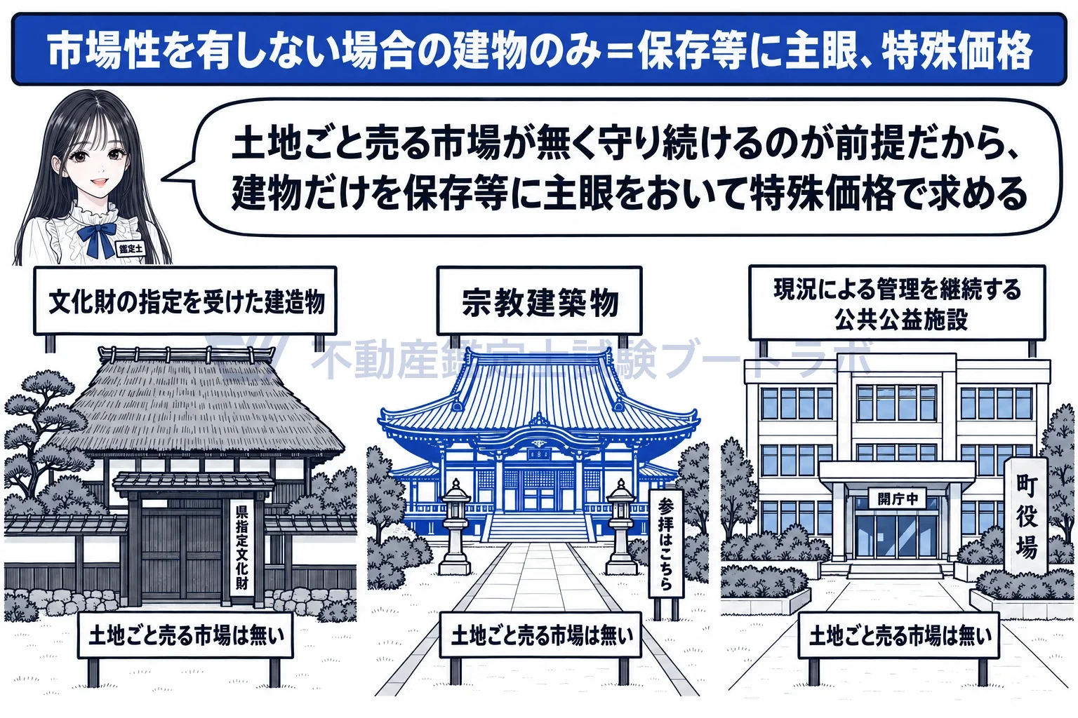 市場性を有しない場合の建物のみの鑑定評価の図解:文化財・宗教建築物・現役の公共公益施設。三つとも建物だけを、保存等に主眼をおいて見る。