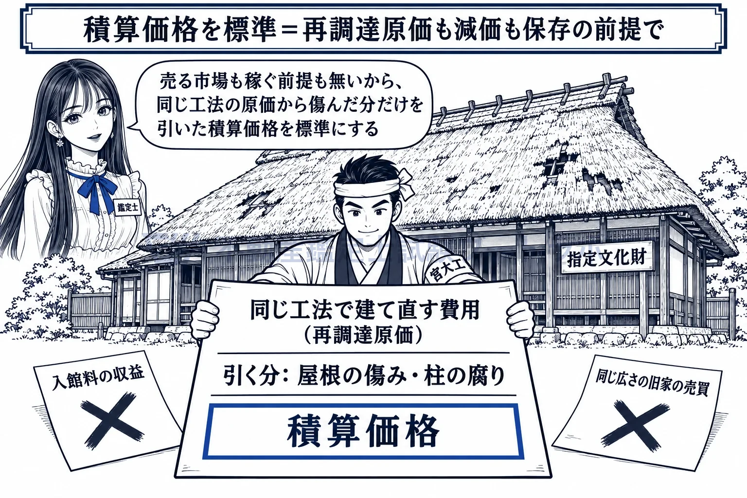 市場性を有しない場合の建物のみの鑑定評価の図解:同じ工法で建て直す費用から、屋根や柱の傷んだ分だけを引く。