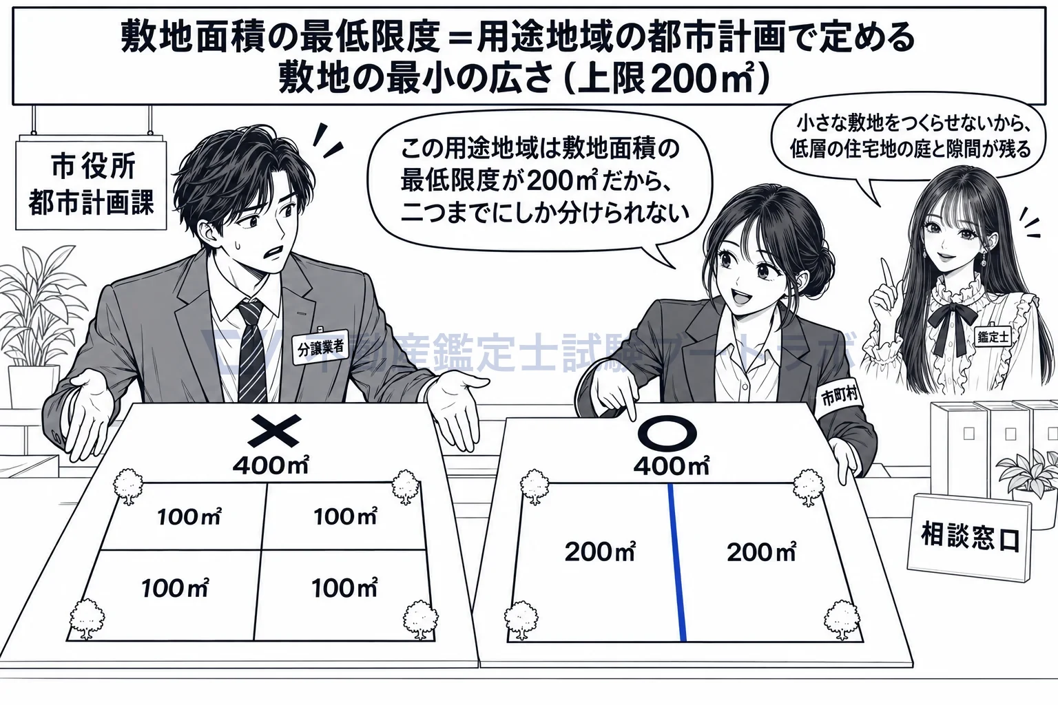 敷地面積の最低限度の図解：400㎡の土地は二つまで。小さな敷地をつくらせない。