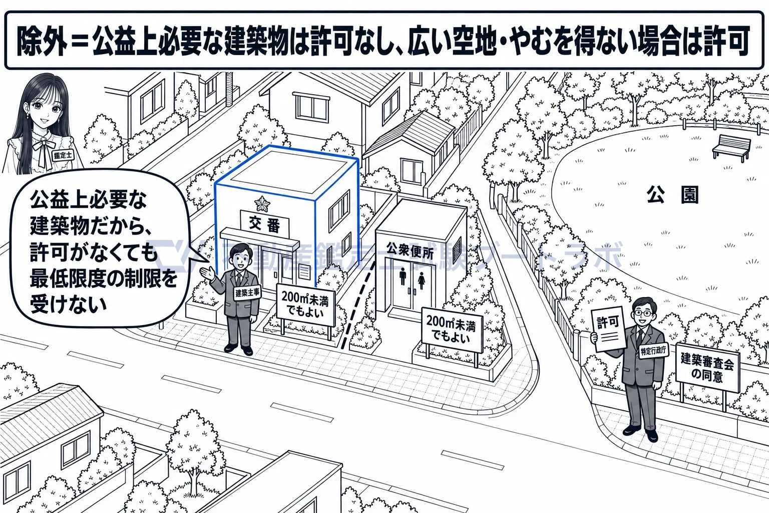 敷地面積の最低限度の図解：交番と公衆便所は許可なし、広い空地は許可で外れる。