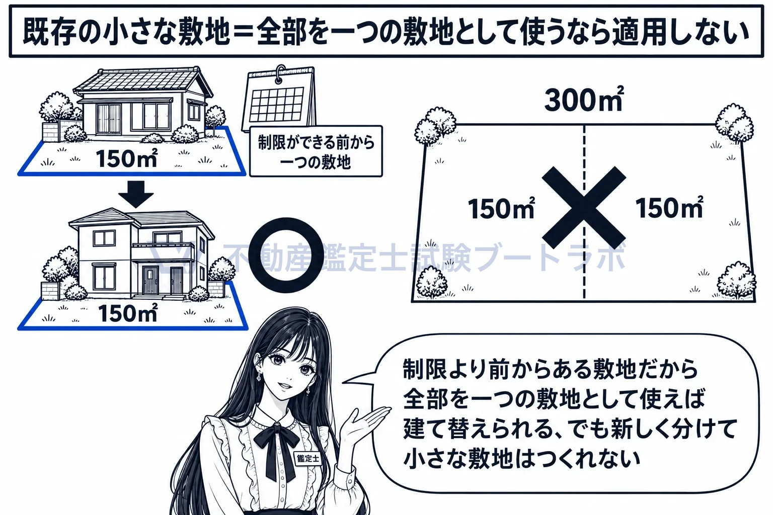 敷地面積の最低限度の図解：昔からの敷地は建て替えられる。分けて小さくはできない。