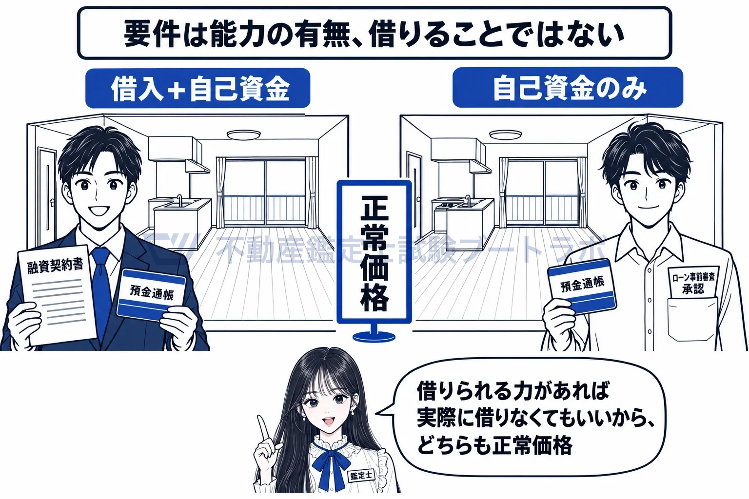 通常の資金調達能力の図解:借りられる力があれば、実際に借りなくても正常価格。