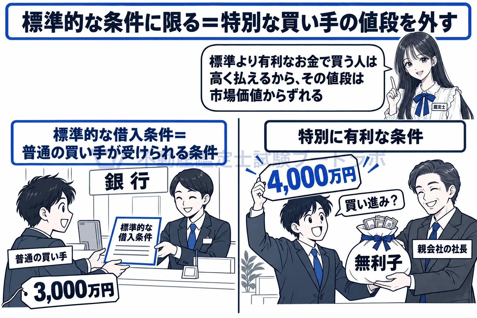 通常の資金調達能力の図解:標準より有利なお金で買える人の値段は、市場価値からずれる。