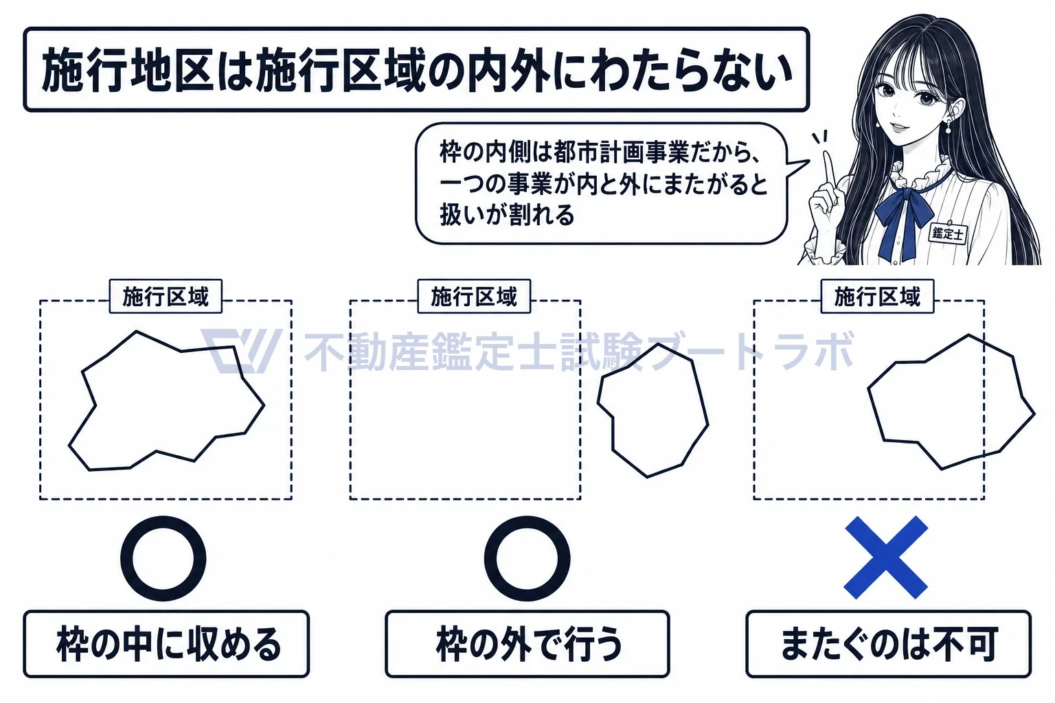 施行地区の図解：枠の中か、枠の外か。またぐ線は引けない。