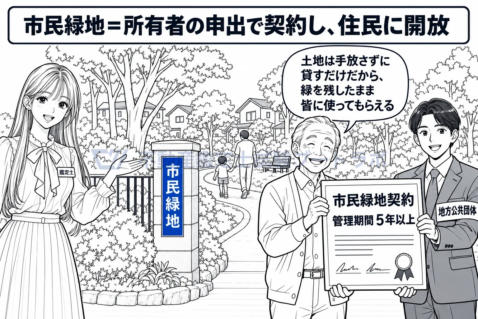 市民緑地の図解：所有者が土地を手放さずに5年以上貸し、役所や指定法人が住民に開放する。