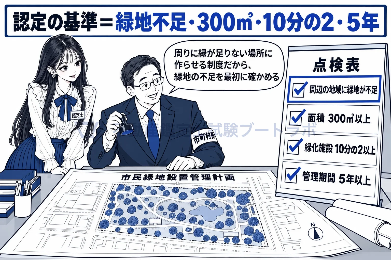 市民緑地の図解：認定の基準は、周りに緑が足りないこと、300平方メートル以上、緑化施設10分の2以上、5年以上。