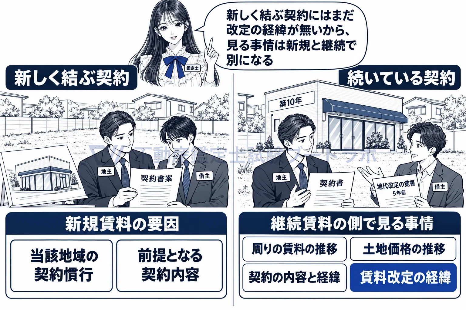 新規賃料固有の価格形成要因の図解:新しく結ぶ契約と続いている契約では、賃料に効く要因が別の箱に入る。