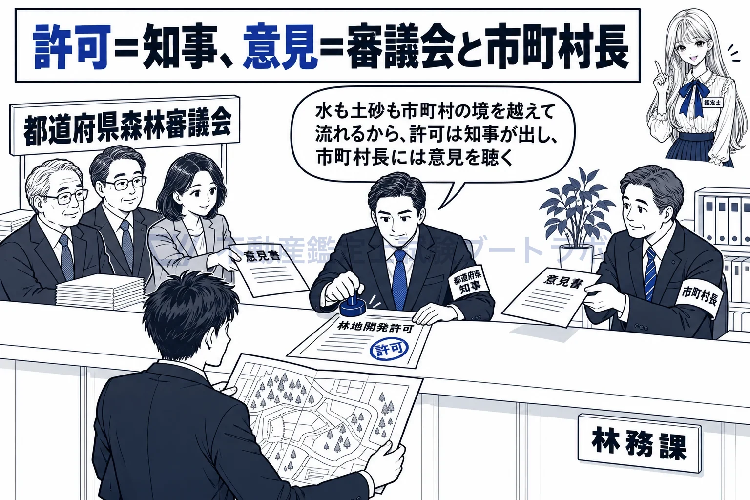 開発行為の許可の図解:許可の印は知事、審議会と市町村長は意見書。