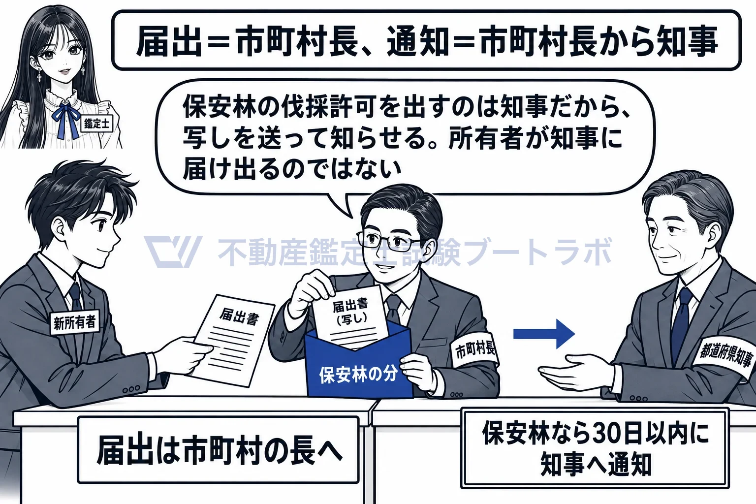 森林の土地の所有者となった旨の届出の図解：所有者は市町村へ。保安林なら市町村長が知事へ写しを送る。